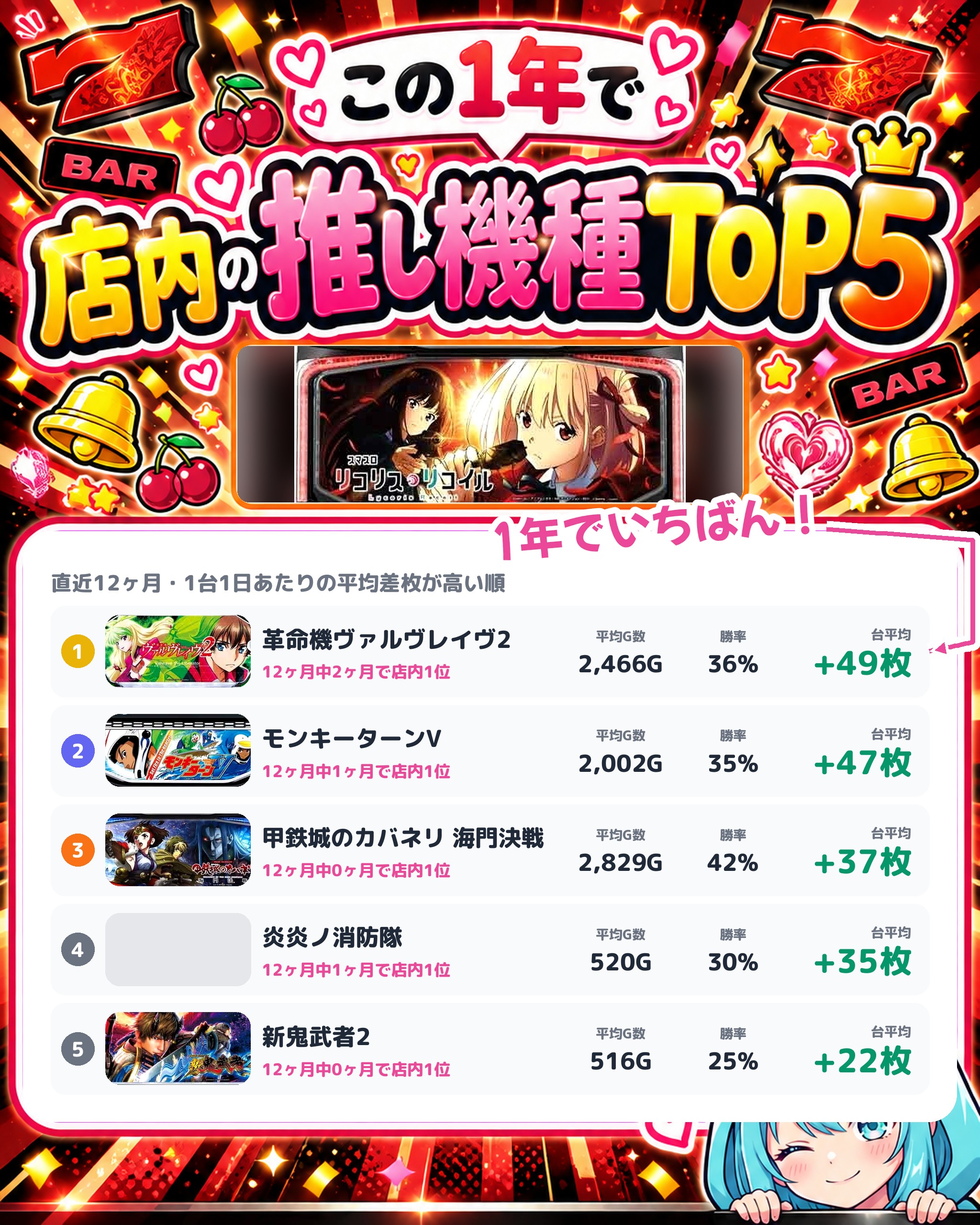 ミリオン国府店の店内の推し機種TOP5
